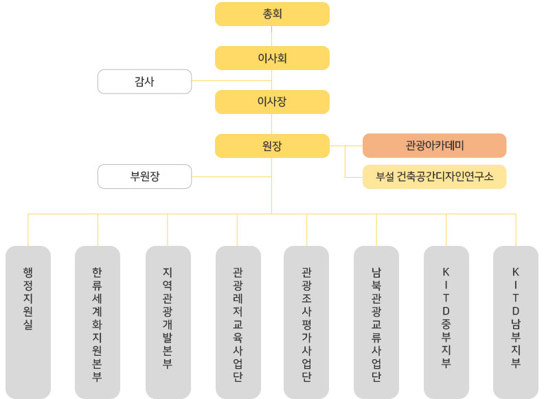조직도